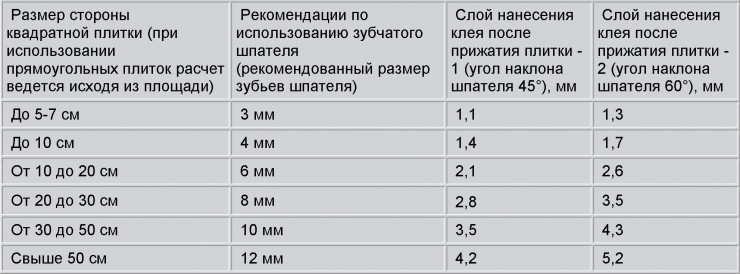 Расчет клея